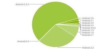 Android 2.3 Gingerbread i dalje je dominantna verzija