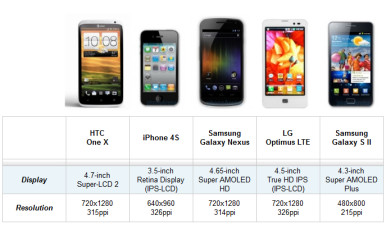 Ekran u ekran: HTC One X, iPhone 4S, Samsung Galaxy Nexus, LG Optimus LTE i Samsung Galaxy S II