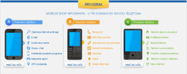 Za početak je dovoljno da se opredelite za pametni, klasični ili posebni telefon