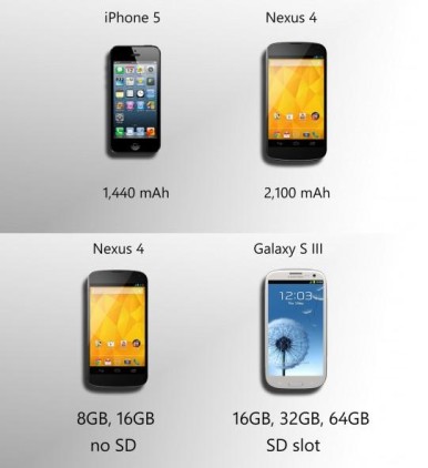 Google Nexus 4 u poređenju sa modelima Samsung Galaxy S3 i iphone 5