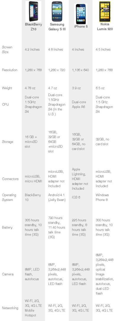 Uporedni prikaz: BlackBerry Z10 vs Samsung Galaxy S3 vs iPhone 5 vs Nokia Lumia 920