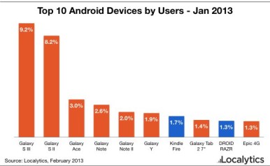 Na top 10 Android listi, Samsung je obezbedio mesta za svojih 8 uređaja