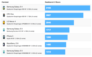 Samsung Galaxy S4 vs konkurenti