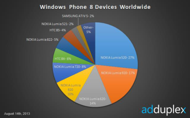 nokia lumia 520