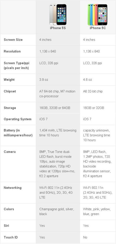 iPhone 5S vs iPhone 5C  3