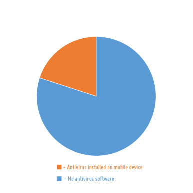Procenat mobilnih uređaja sa instaliranim anti-virus softverom