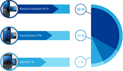 Klasicna tastatura 56%, Touchscreen 37%, Qwerty 7%