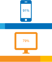 Mobilni 91%, Desktop 79%.