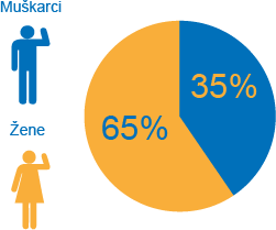 Muskarci 65%, Zene 35%.