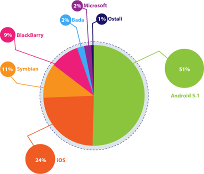 Android 51%, iOS 24%, Symbian 11%, Blackberry 9%, Bada 2%, Microsoft 2%, Ostali 1%.